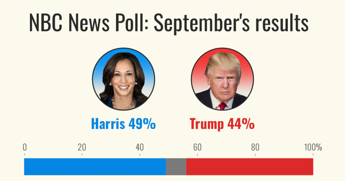 Poll: Newly popular Harris builds momentum, challenging Trump for t...